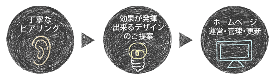 お仕事の流れイメージ